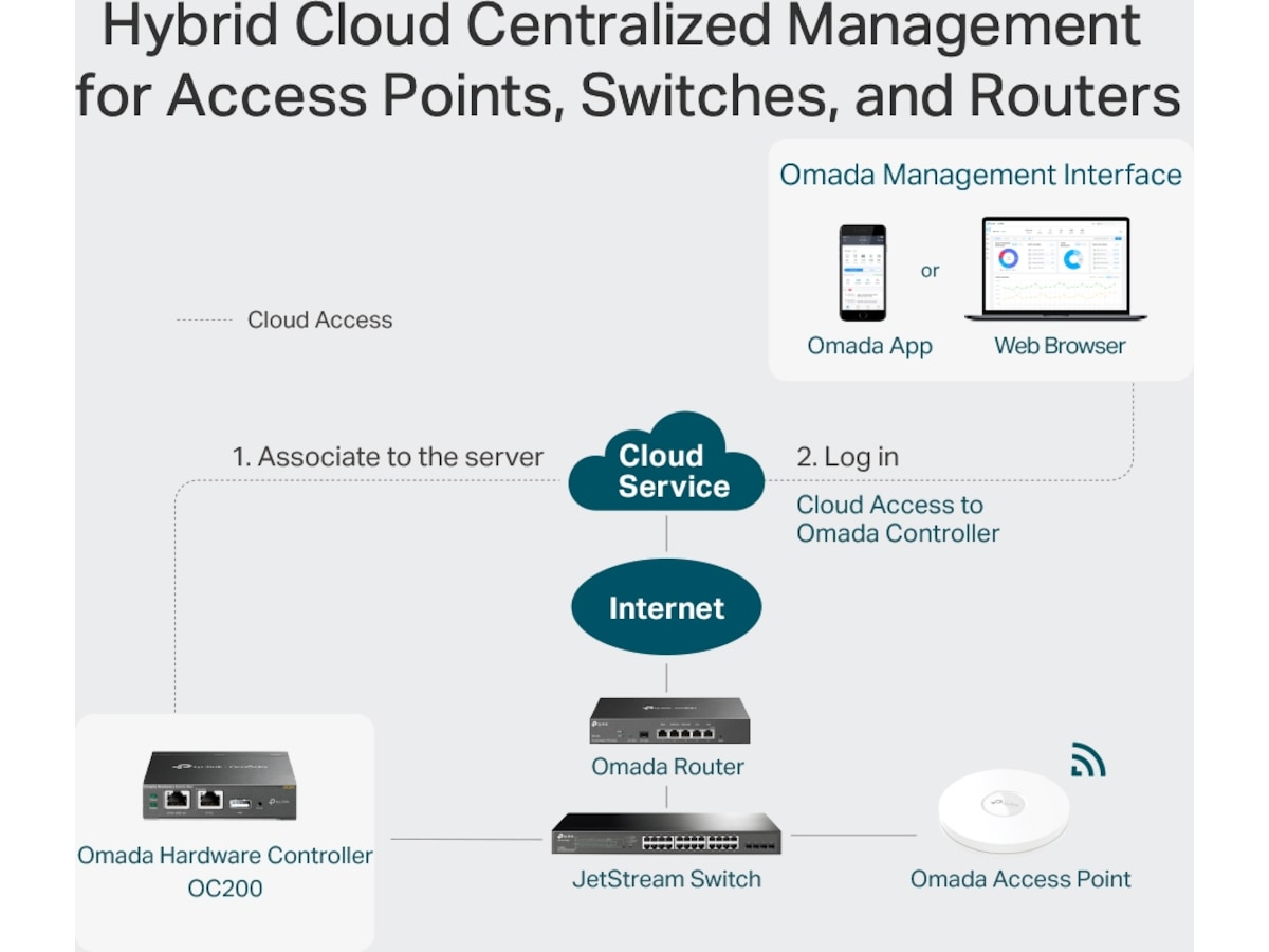 TP-Link OC200 Omada Cloud Controller Switch