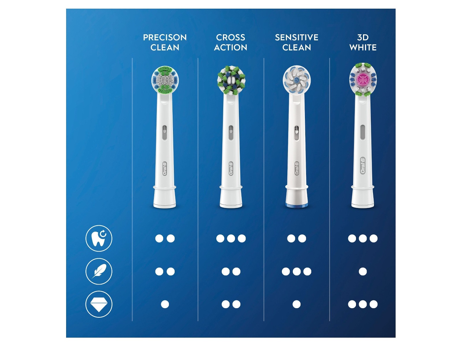 Oral-B Pro Sensitive Clean Børstehoveder (10 stk) Tandbørstehoveder