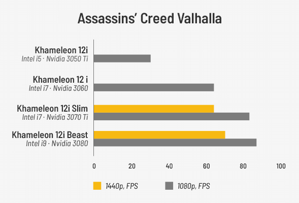 Assassins Creed Valhalla test resultater