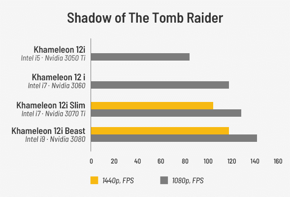Shadow of the Tomb Raider test resultater