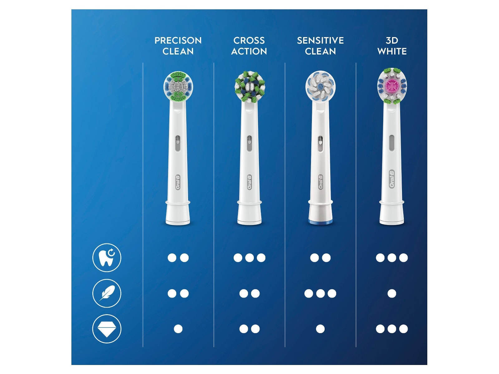 Oral-B Pro Sensitive Clean Børstehoveder (10 stk) Tandbørstehoveder