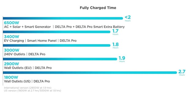 Fuld opladning på 1,9 timer
